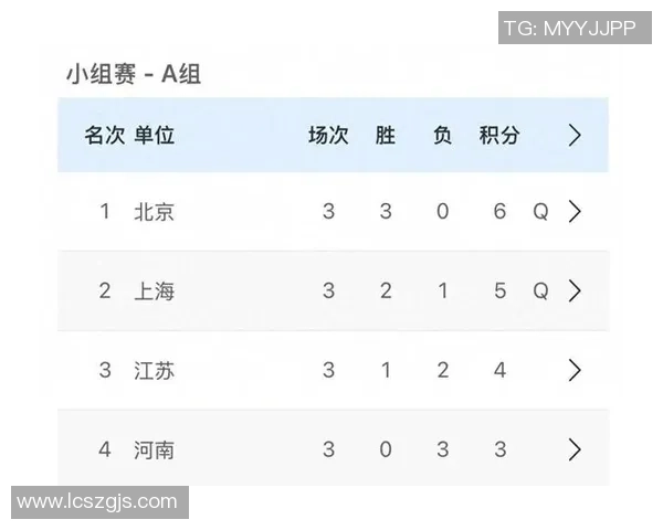 北京乒乓球队在世界杯预选赛中以74分稳居积分榜首位